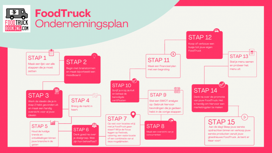 STAPPENPLAN