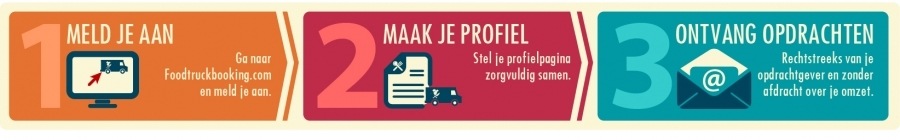 Foodtruckbooking.com, hoe werkt het?